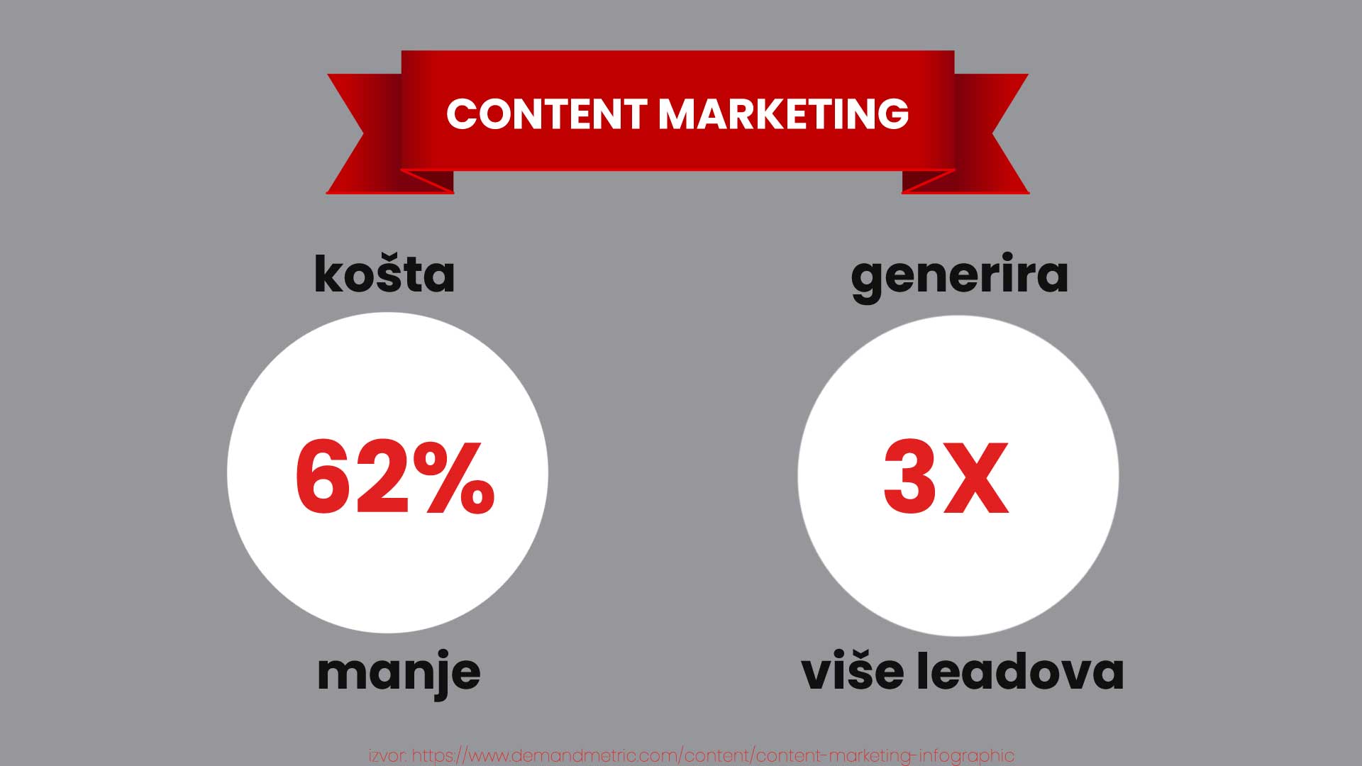 content marketing statistika