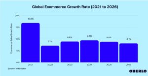 Ecommerce rast od 2021. do 2026. godine