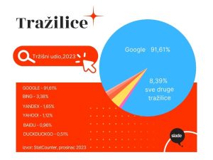 Bing i Google-trzisni udio 2023