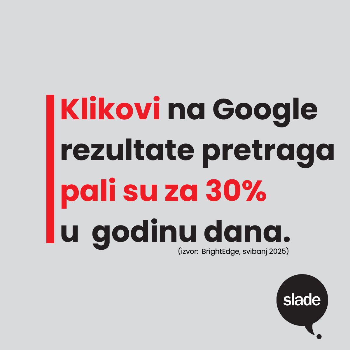 Google AI Overviews smanjio je promet prema webovima za 30% u godinu dana od launcha u SAD-u.