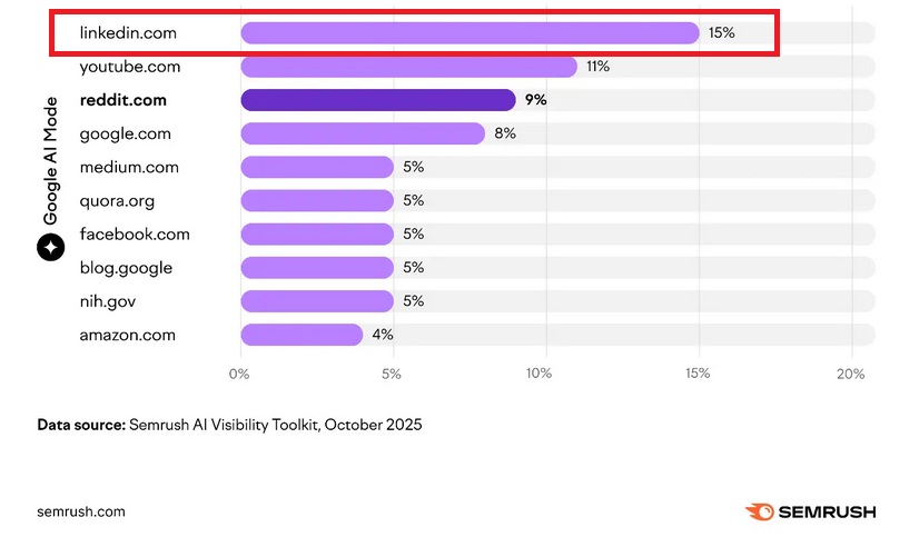 Linkedin objave u Googleovom AI načinu rada