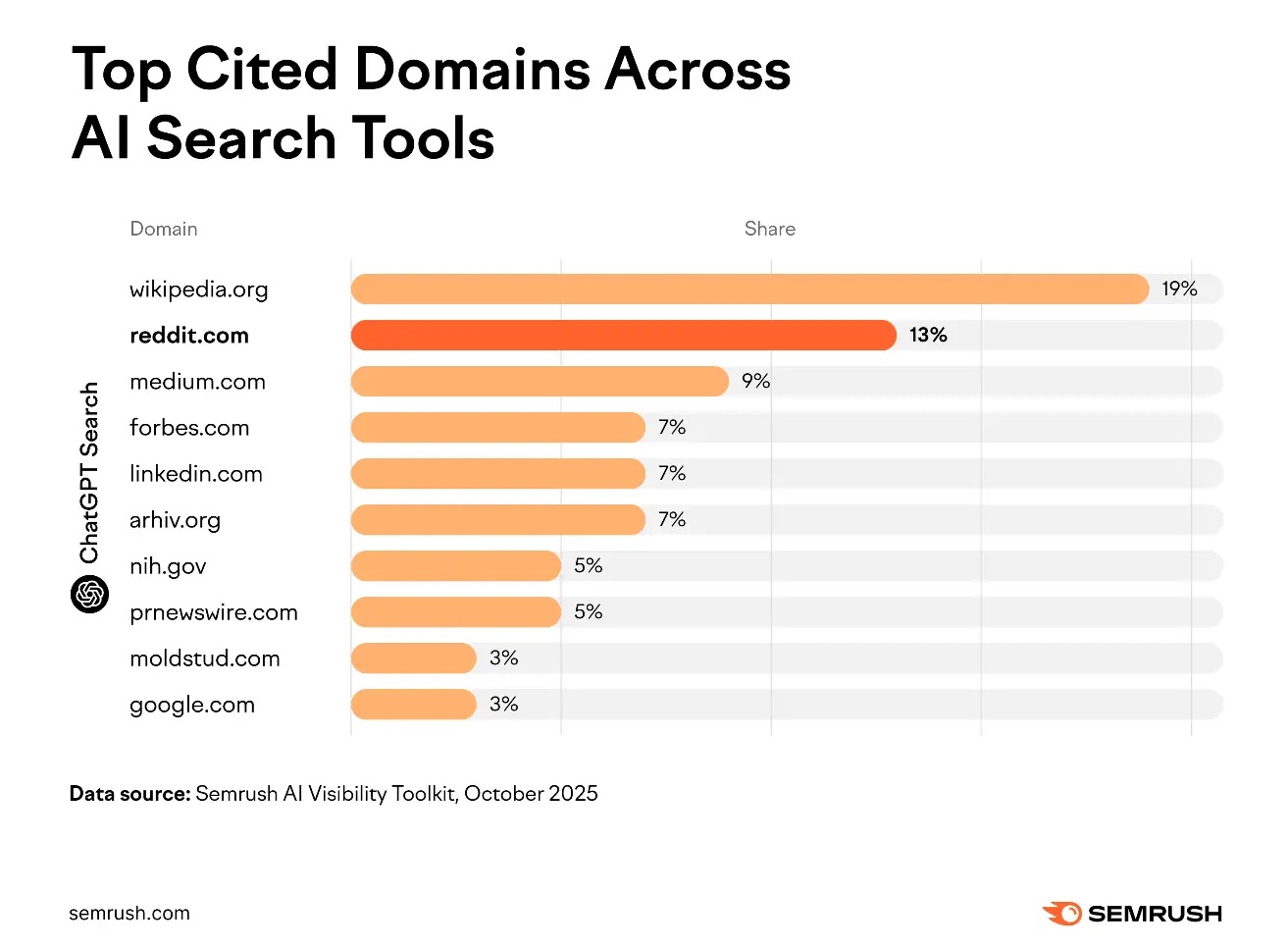 Reddit kao top citirani izvor
