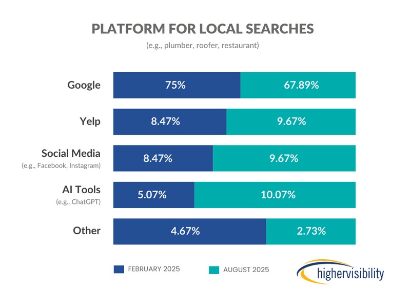 Lokalne pretrage i dalje se većinom događaju na Googleu