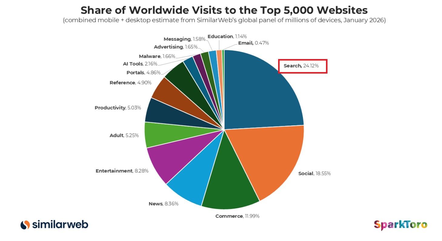 Izvori prometa prema web stranicama u 2026. godini