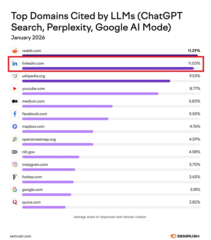 LinkedIn je drugi najcesci izvor za LLM-ove u 2026.