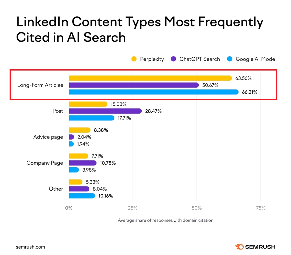 LinkedIn članci su više ai-friendly