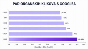 Stopa zero click pretraga s googlea po godinama 2020-2026