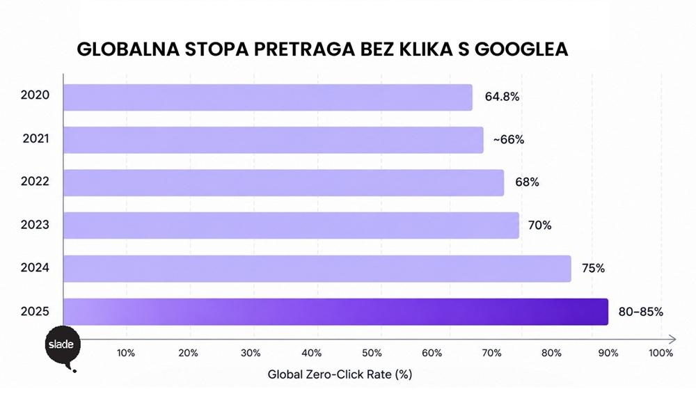 stopa zero click pretraga 2020-2026